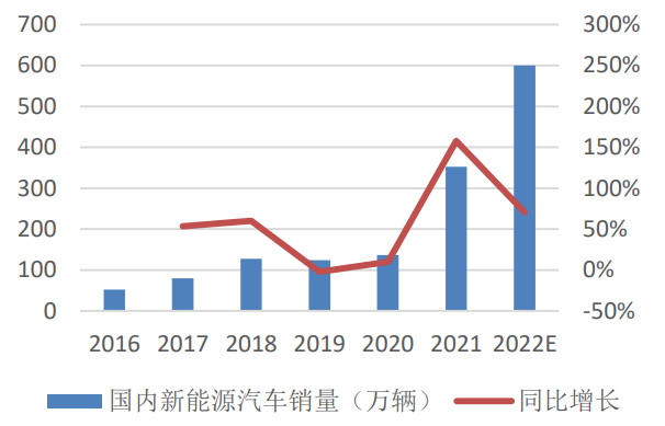 新能源乘用車銷量預測 新能源乘用車銷量預測