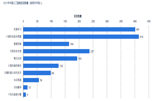 中國人工智能投資數量