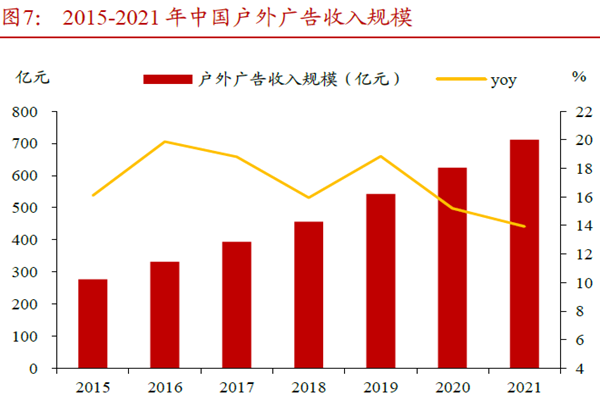 戶外廣告收入 戶外廣告收入