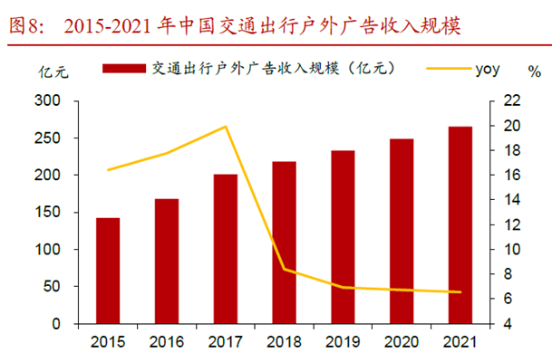 戶外廣告收入 戶外廣告收入