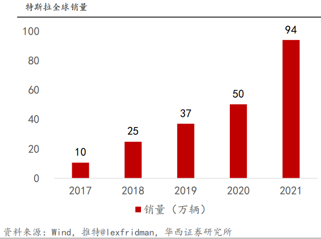 特斯拉全球銷量 特斯拉全球銷量