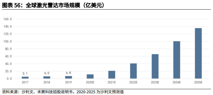 全球激光雷達市場規模預測 全球激光雷達市場規模預測