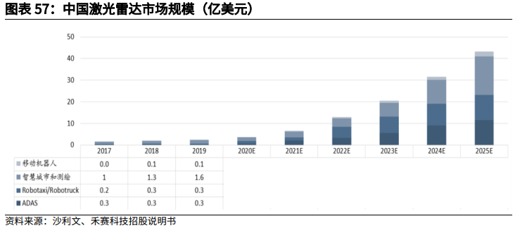 全球激光雷達市場規模預測 全球激光雷達市場規模預測