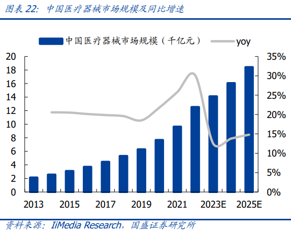 全球醫療器械市場規模預測 全球醫療器械市場規模預測