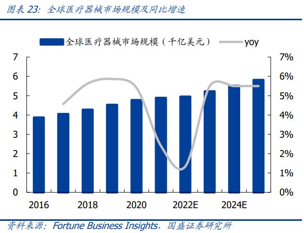 全球醫療器械市場規模預測 全球醫療器械市場規模預測