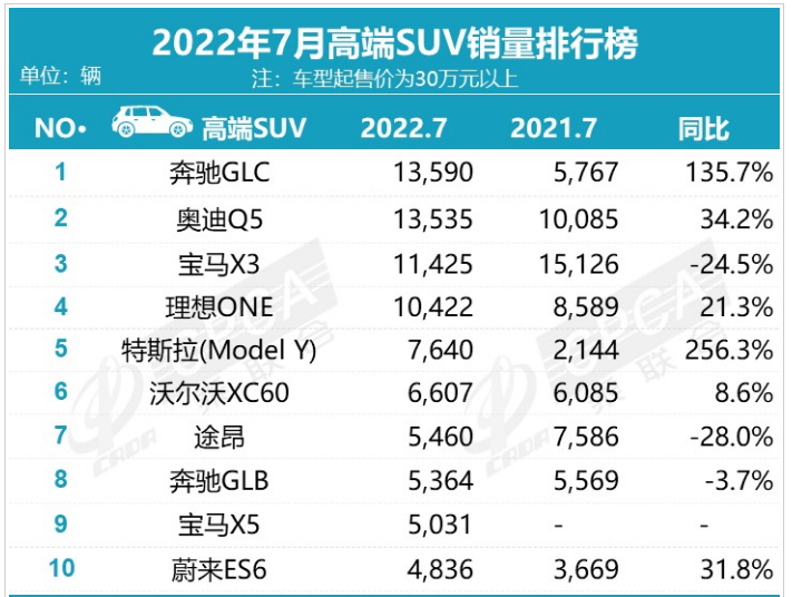 高端suv銷量排行榜 高端suv銷量排行榜