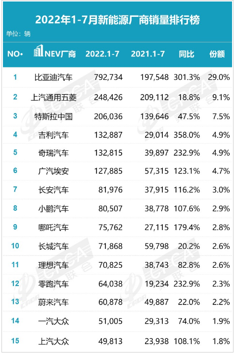 新能源廠商銷量排行表 新能源廠商銷量排行表