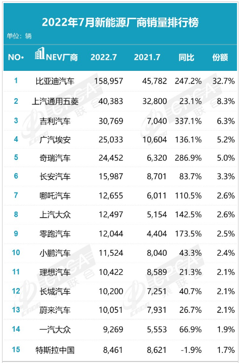新能源廠商銷量排行表 新能源廠商銷量排行表