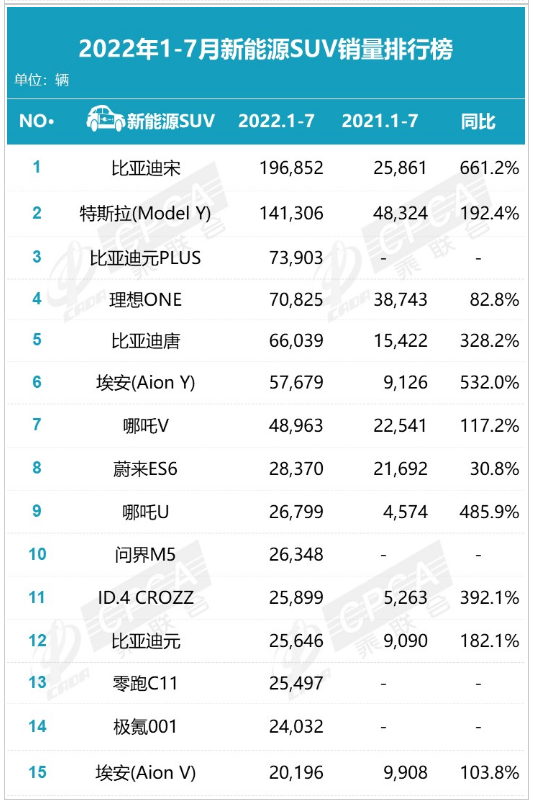 全國新能源suv銷量排行榜 全國新能源suv銷量排行榜