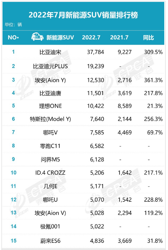 全國新能源suv銷量排行榜 全國新能源suv銷量排行榜