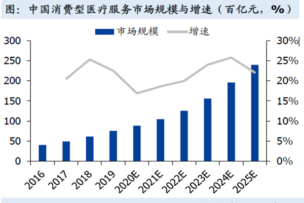 中國消費型醫(yī)療服務市場規(guī)模 中國消費型醫(yī)療服務市場規(guī)模