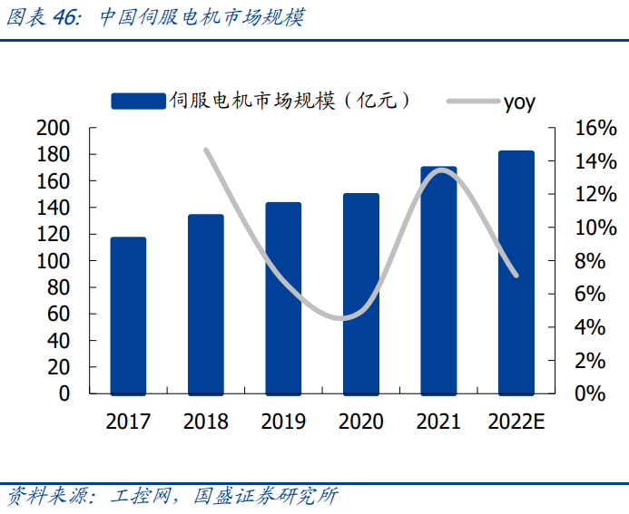 中國伺服電機(jī)市場現(xiàn)狀 中國伺服電機(jī)市場現(xiàn)狀