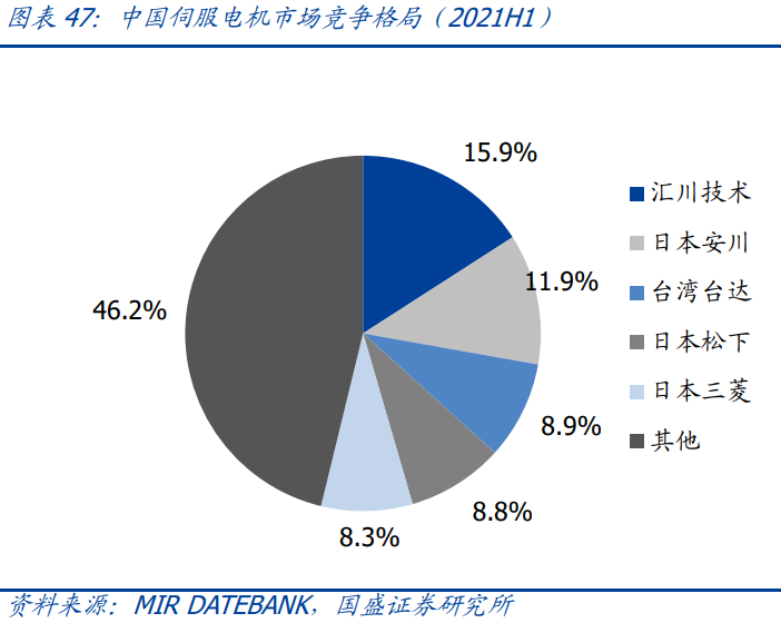中國伺服電機(jī)市場現(xiàn)狀 中國伺服電機(jī)市場現(xiàn)狀