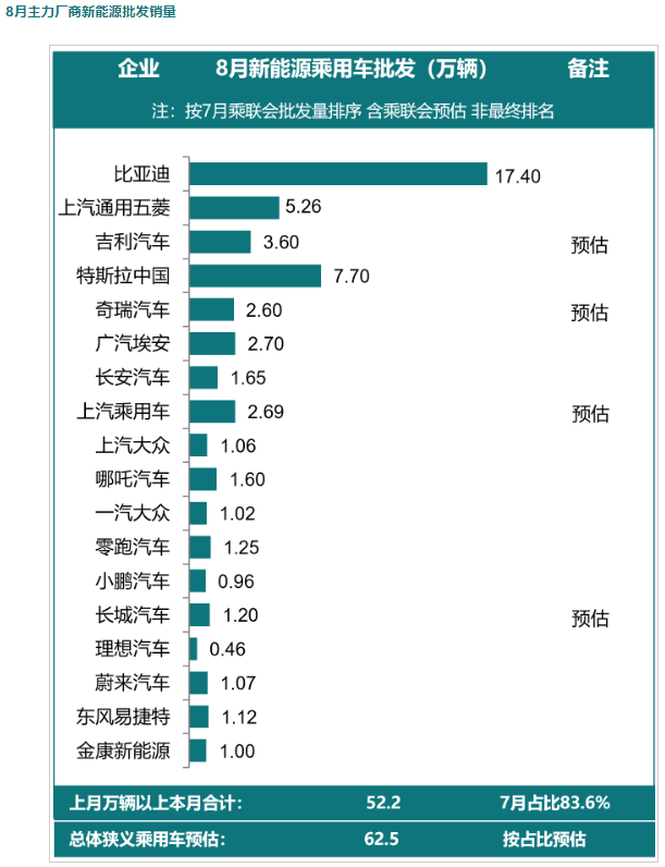 新能源乘用車廠商批發(fā)銷量排行榜 新能源乘用車廠商批發(fā)銷量排行榜