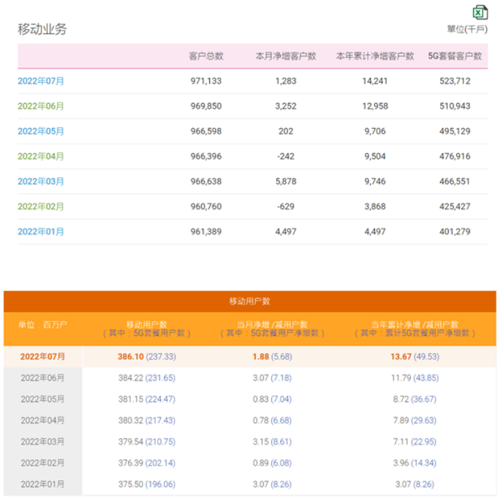 中國目前5g用戶有多少
