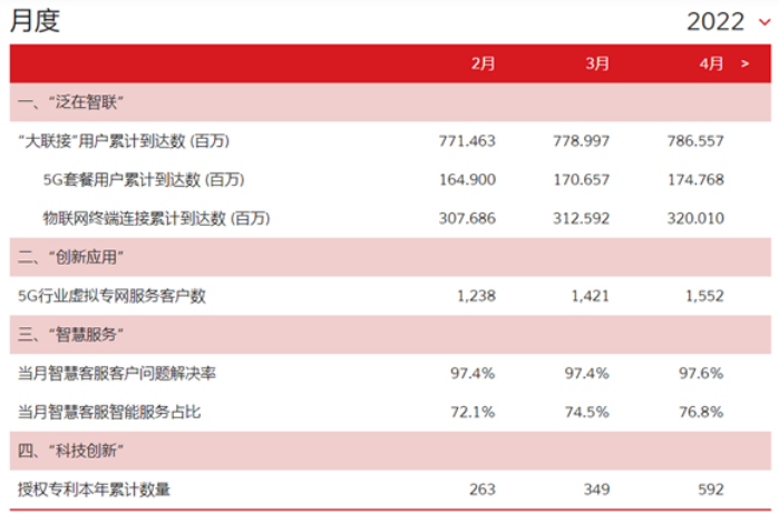 中國目前5g用戶有多少