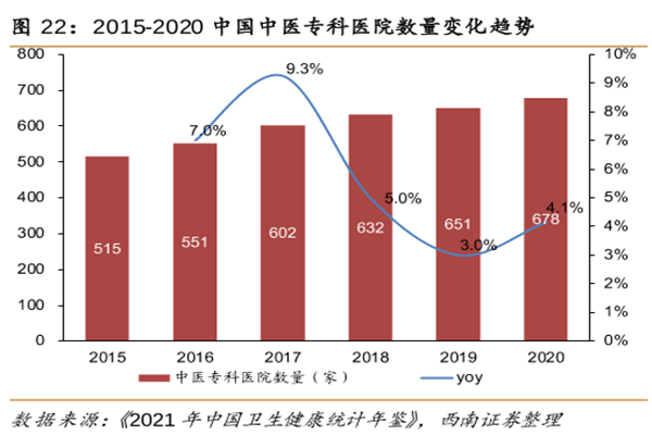 民營專科醫院數量