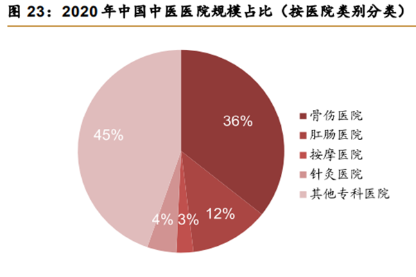 民營專科醫院數量