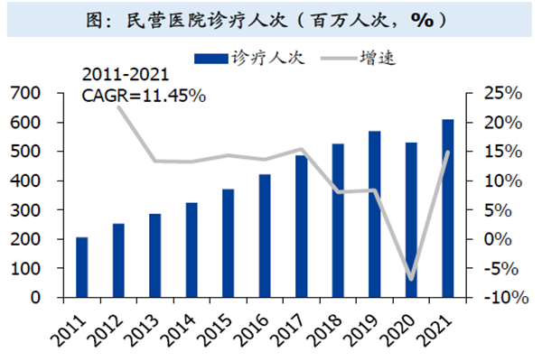 民營專科醫院數量