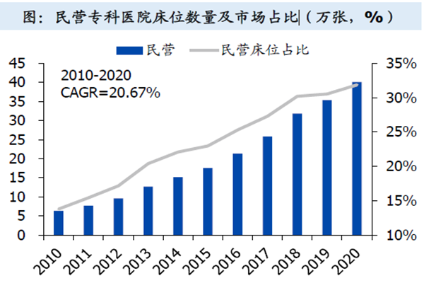 民營專科醫院數量
