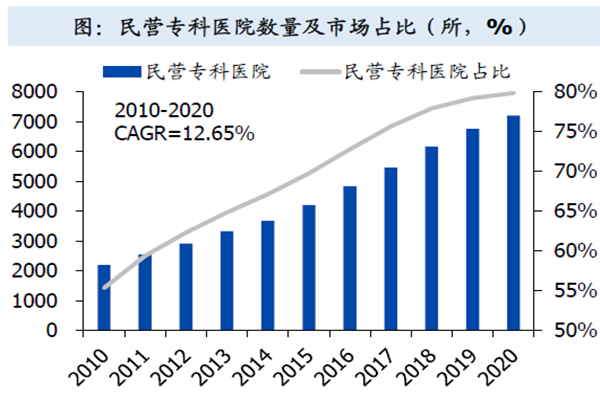 民營專科醫院數量