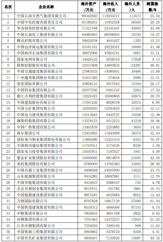 中國100大跨國公司