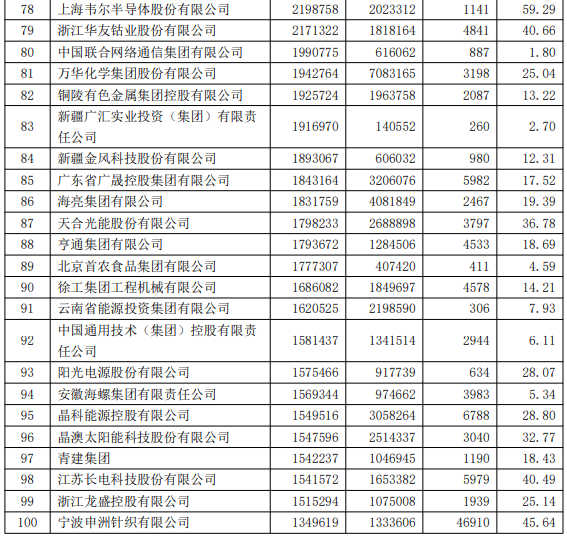 中國100大跨國公司