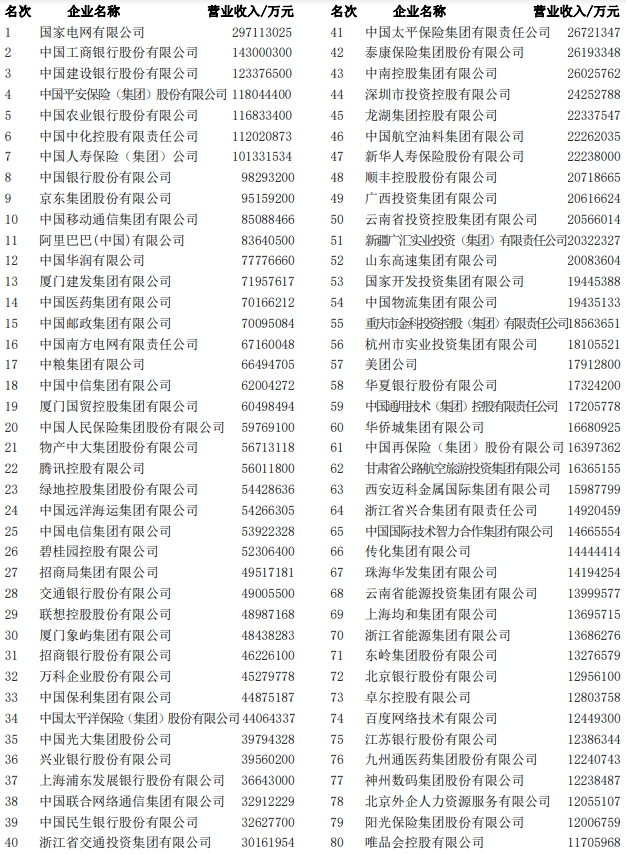 2022中國服務業企業500強榜單
