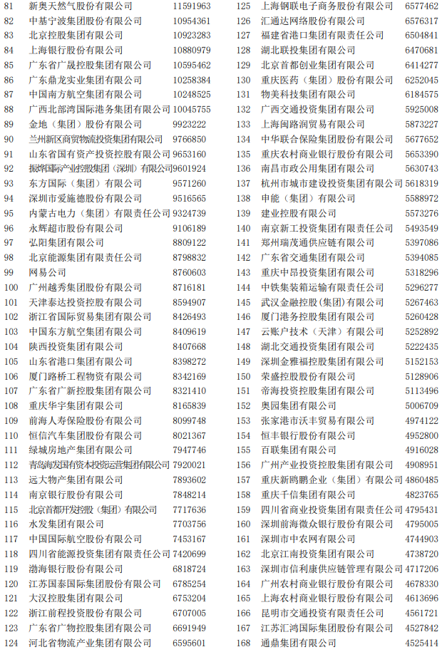 2022中國服務業企業500強榜單