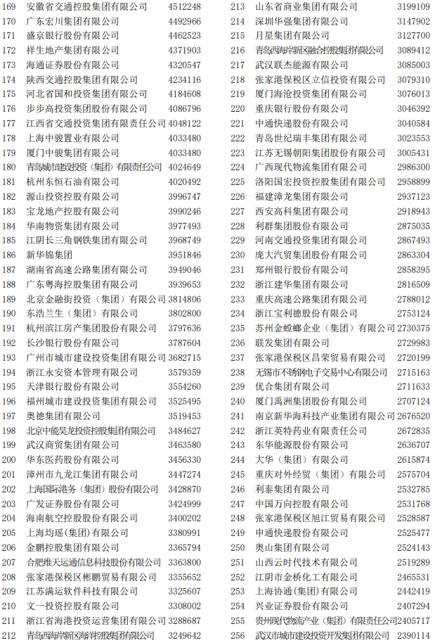 2022中國服務業企業500強榜單