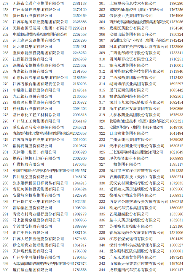 2022中國服務業企業500強榜單