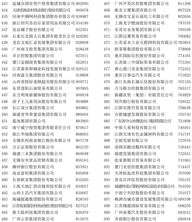 2022中國服務業企業500強榜單