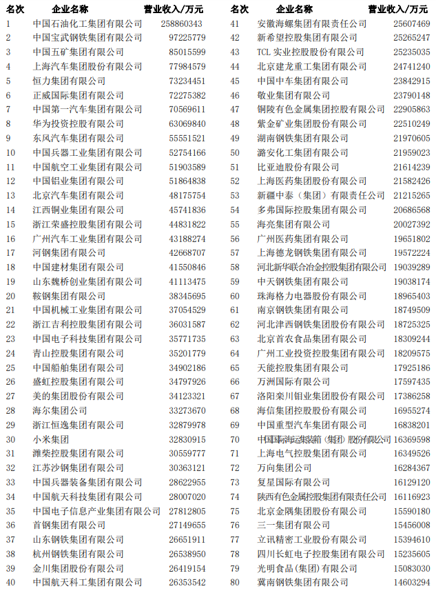 2022中國制造業企業500強榜單