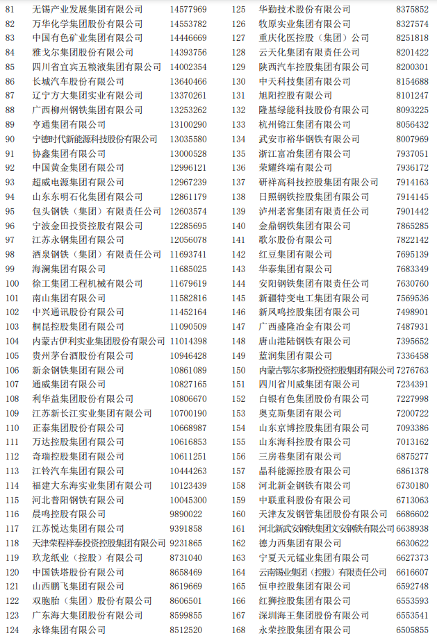 2022中國制造業企業500強榜單