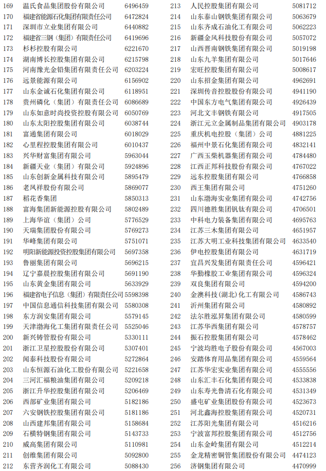 2022中國制造業企業500強榜單