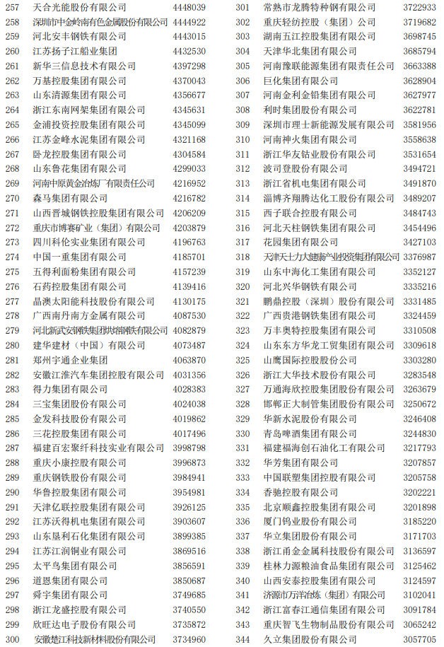 2022中國制造業企業500強榜單