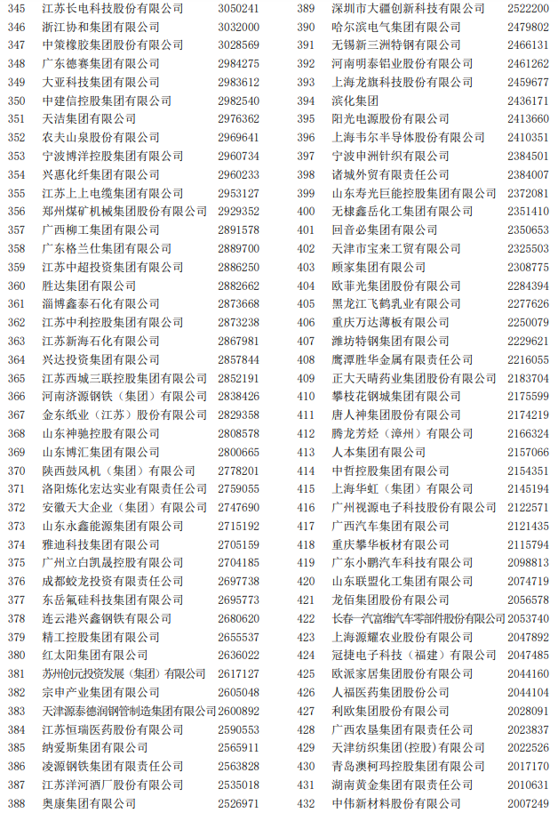 2022中國制造業企業500強榜單