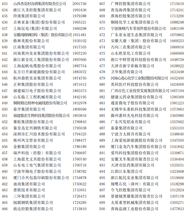 2022中國制造業企業500強榜單