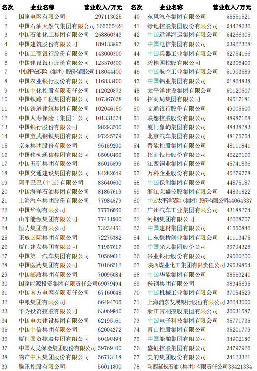 2022中國企業500強榜單