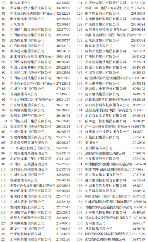 2022中國企業500強榜單