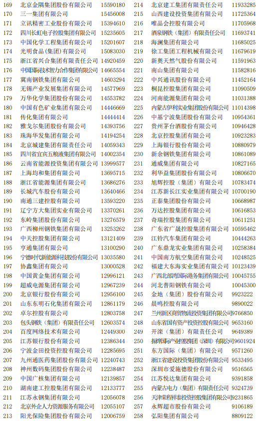 2022中國企業500強榜單