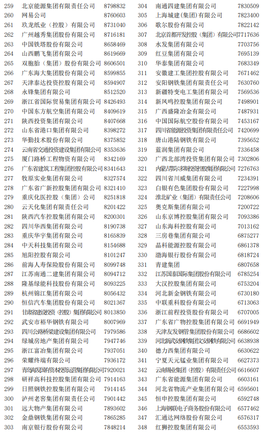 2022中國企業500強榜單
