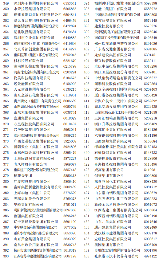 2022中國企業500強榜單