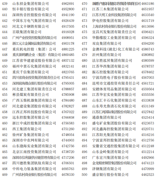 2022中國企業500強榜單