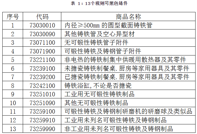 中國鑄件出口情況 中國鑄件出口情況