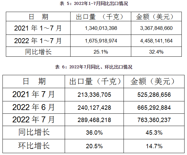 中國鑄件出口情況 中國鑄件出口情況