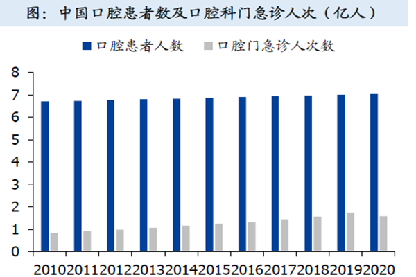 中國口腔患者人數 中國口腔患者人數