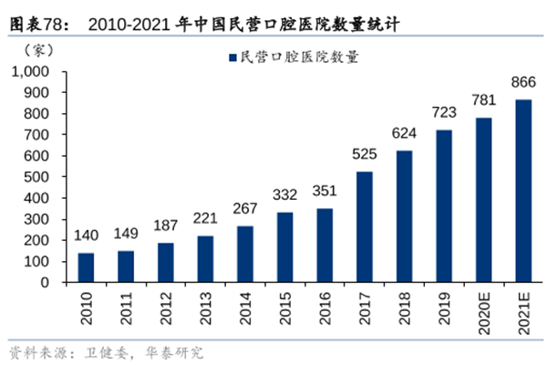 中國口腔患者人數 中國口腔患者人數