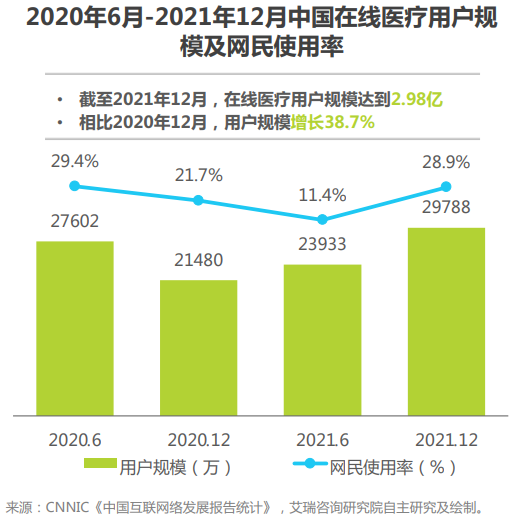 中國在線醫療用戶規模多大 中國在線醫療用戶規模多大