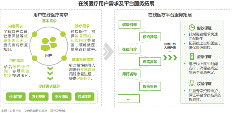 中國在線醫療用戶規模多大 中國在線醫療用戶規模多大